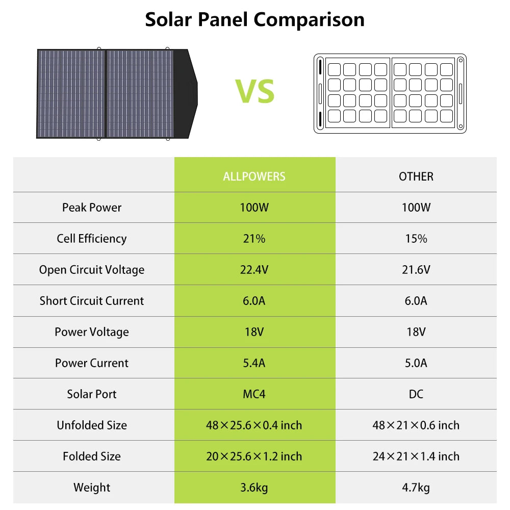 ALLPOWERS Solar Panel
